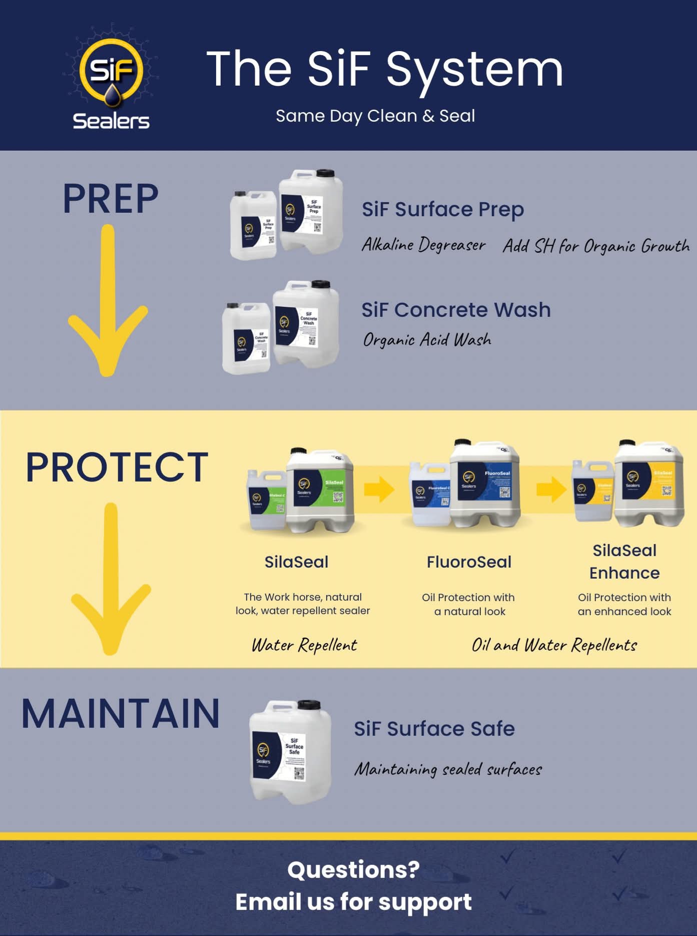 The SiF System — Prep, Protect, Maintain: SiF Surface Prep, Concrete Wash, SilaSeal, FluoroSeal, SilaSeal Enhance and Surface Safe